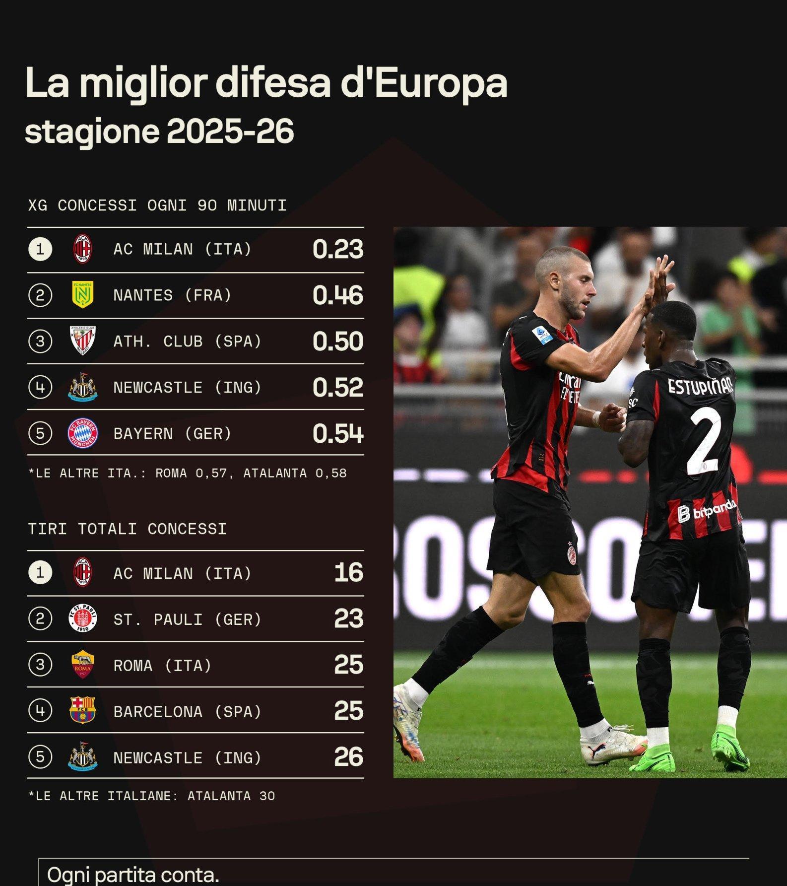 失球, 防守全欧最